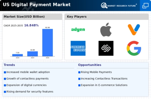 US Digital Payment Market Infographic