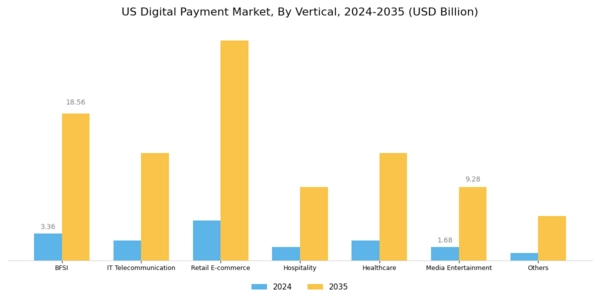 US Digital Payment Market Segment Image 3