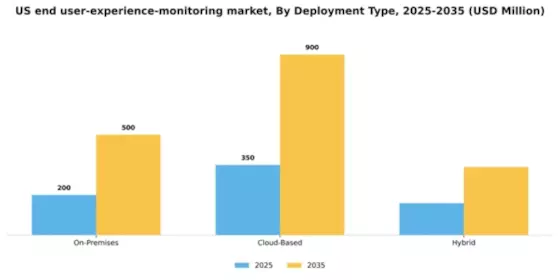 US End User Experience Monitoring Market Segment Image 1
