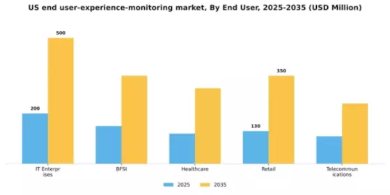 US End User Experience Monitoring Market Segment Image 2