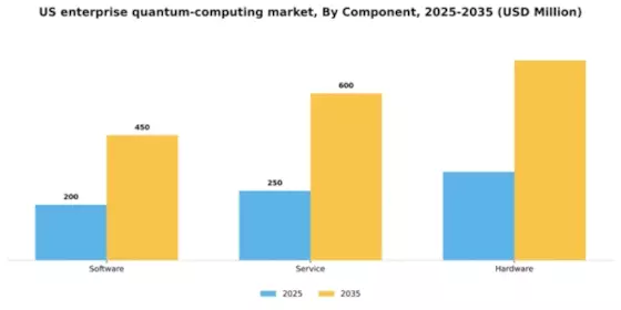 US Enterprise Quantum Computing Market Segment Image 0