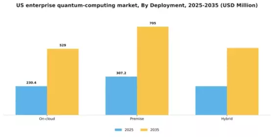 US Enterprise Quantum Computing Market Segment Image 1