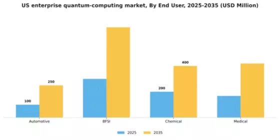 US Enterprise Quantum Computing Market Segment Image 2