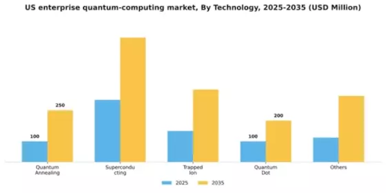 US Enterprise Quantum Computing Market Segment Image 3