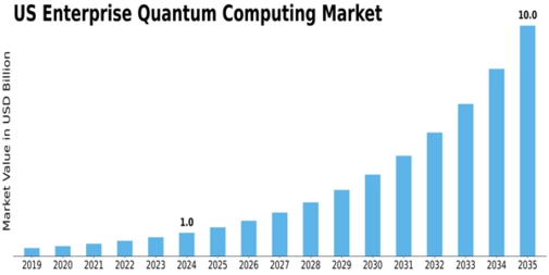 US Enterprise Quantum Computing Market Size