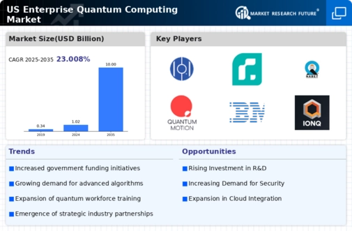 US Enterprise Quantum Computing Market Infographic