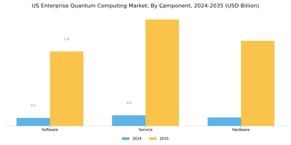 US Enterprise Quantum Computing Market Segment Image 0