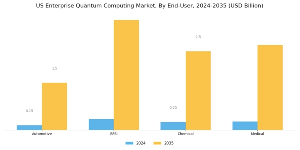 US Enterprise Quantum Computing Market Segment Image 2