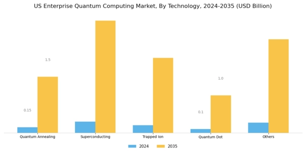 US Enterprise Quantum Computing Market Segment Image 3