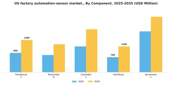 US Factory Automation Sensor Market Segment Image 0