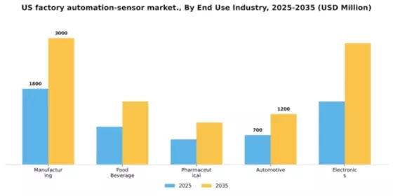 US Factory Automation Sensor Market Segment Image 1