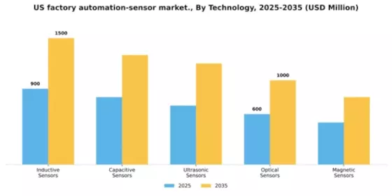 US Factory Automation Sensor Market Segment Image 2