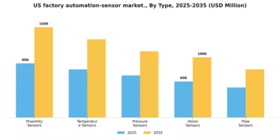 US Factory Automation Sensor Market Segment Image 3