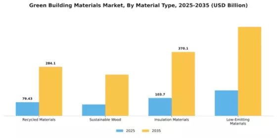 Green Building Materials Market Segment Image 2