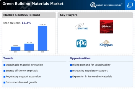 Green Building Materials Market Infographic