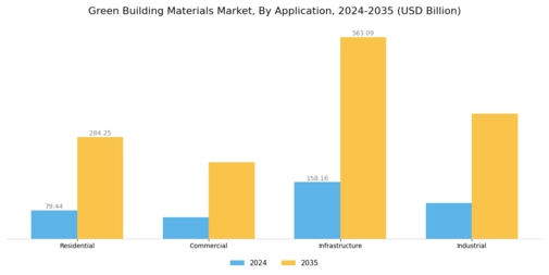 Green Building Materials Market Segment Image 0