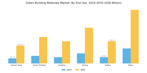 Green Building Materials Market Segment Image 1