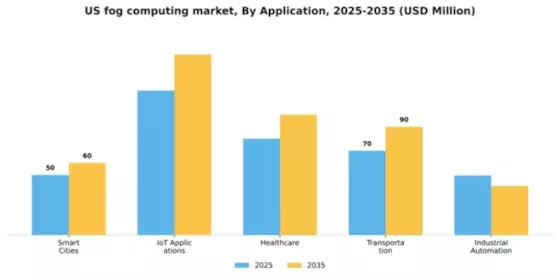 US Fog Computing Market Segment Image 0