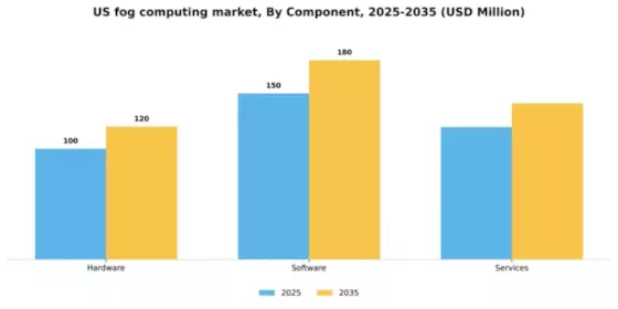 US Fog Computing Market Segment Image 1