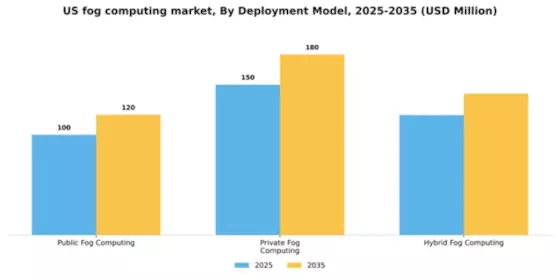 US Fog Computing Market Segment Image 2