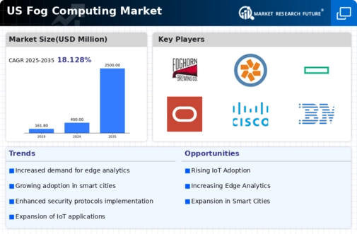 US Fog Computing Market Infographic