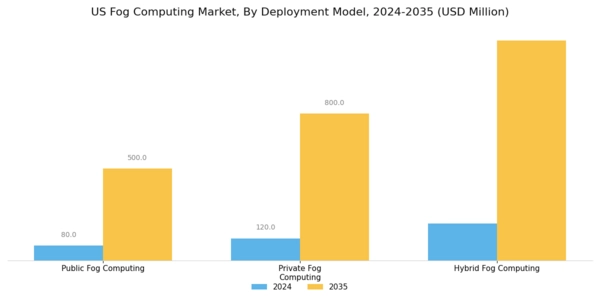 US Fog Computing Market Segment Image 0