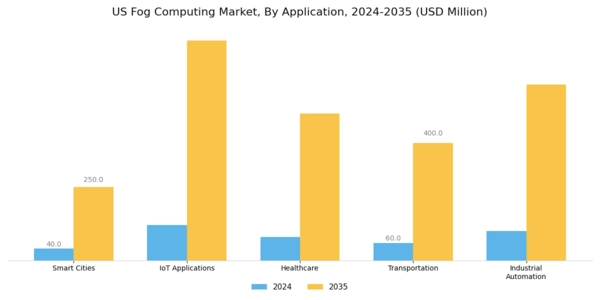 US Fog Computing Market Segment Image 1