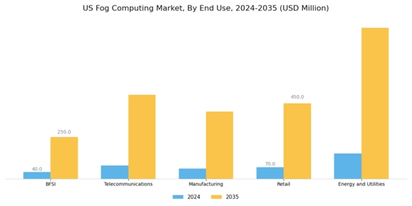 US Fog Computing Market Segment Image 2