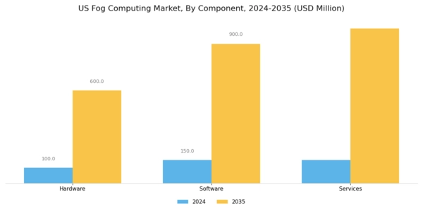 US Fog Computing Market Segment Image 3