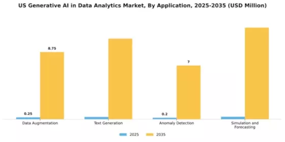 US Generative AI in Data Analytics Market Segment Image 0