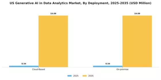 US Generative AI in Data Analytics Market Segment Image 1