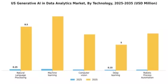US Generative AI in Data Analytics Market Segment Image 2