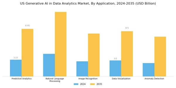 US Generative AI in Data Analytics Market Segment Image 0