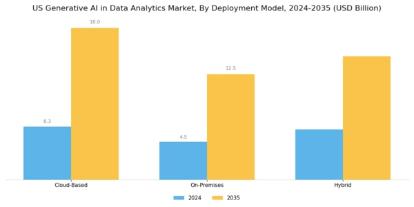 US Generative AI in Data Analytics Market Segment Image 2