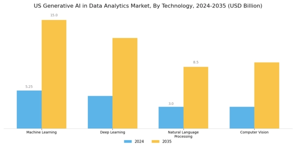 US Generative AI in Data Analytics Market Segment Image 3