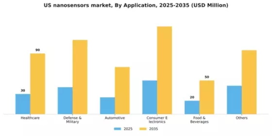US Nanosensors Market Segment Image 0