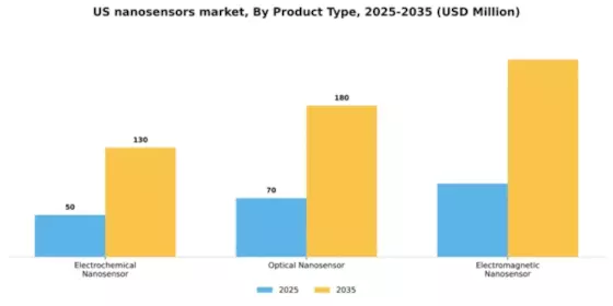 US Nanosensors Market Segment Image 1