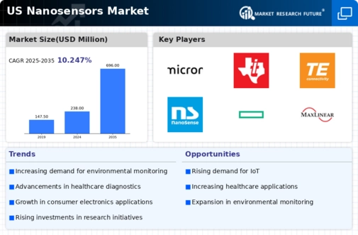 US Nanosensors Market Infographic
