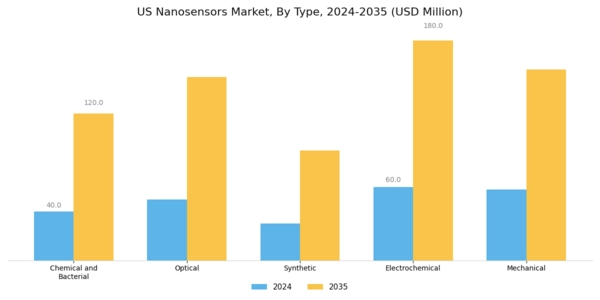 US Nanosensors Market Segment Image 0