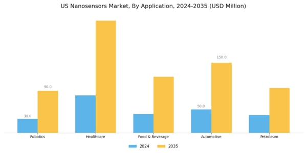 US Nanosensors Market Segment Image 1