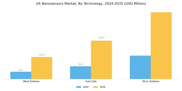 US Nanosensors Market Segment Image 2