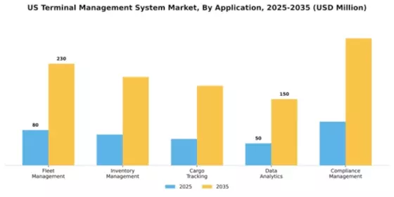 US Terminal Management System Market Segment Image 0