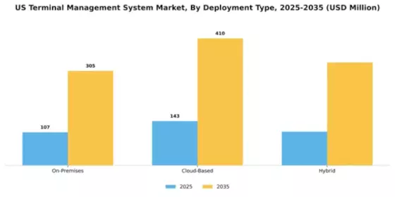 US Terminal Management System Market Segment Image 1