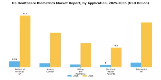 US Healthcare Biometrics Market Segment Image 0