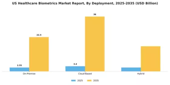 US Healthcare Biometrics Market Segment Image 1