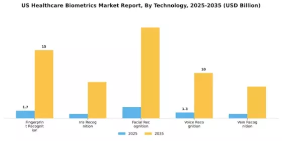 US Healthcare Biometrics Market Segment Image 2
