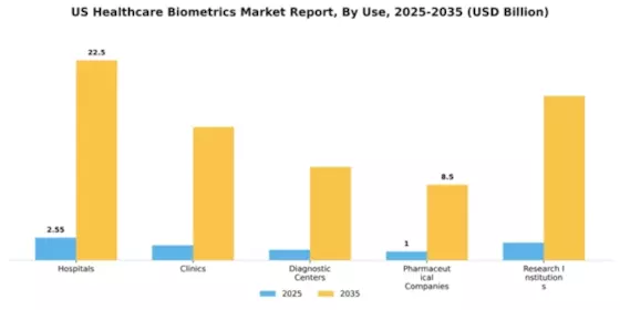 US Healthcare Biometrics Market Segment Image 3
