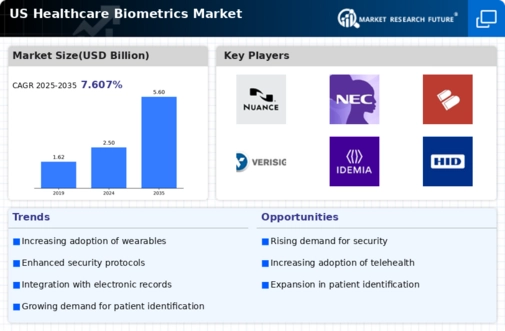 US Healthcare Biometrics Market Infographic