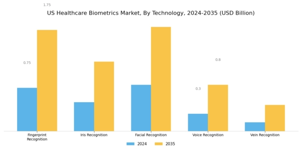 US Healthcare Biometrics Market Segment Image 0