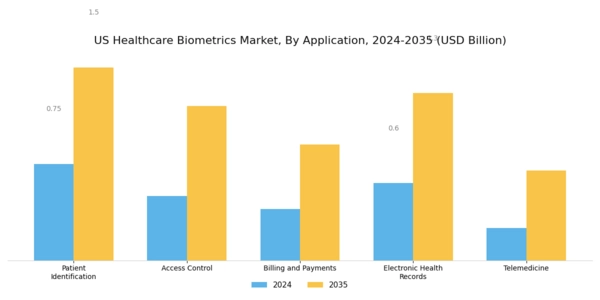 US Healthcare Biometrics Market Segment Image 1